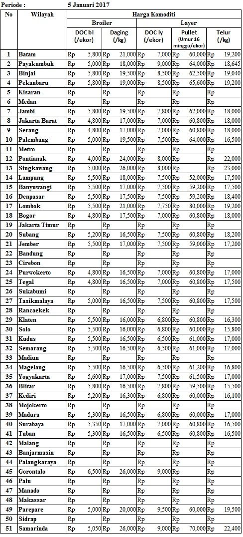 Harga 5 Januari 2017