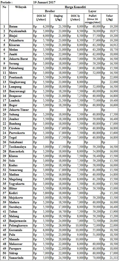 Harga 19 Januari 2017