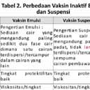 Perbedaan Vaksin Inaktif Berbentuk Emulsi dan Suspensi