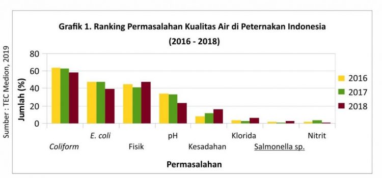 Optimal Menjaga Kualitas Air di Peternakan