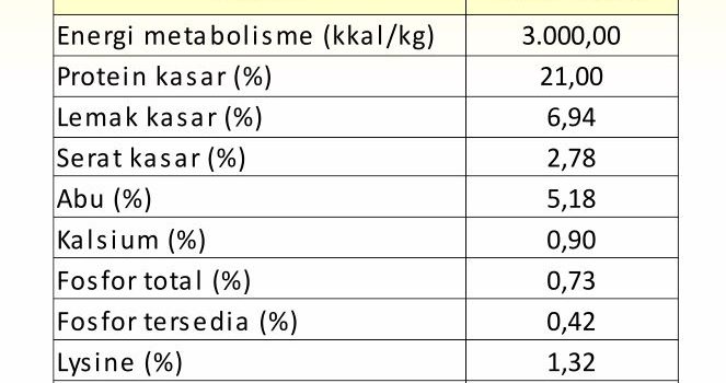 Formulasi Ransum Broiler