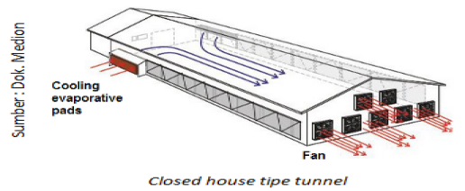 Mengenal Closed House & Dasar Sistem Ventilasi