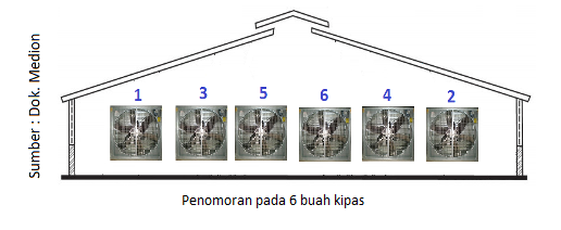 Manajemen Dasar Ventilasi Closed House Broiler