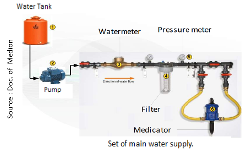 Broiler Drinking System